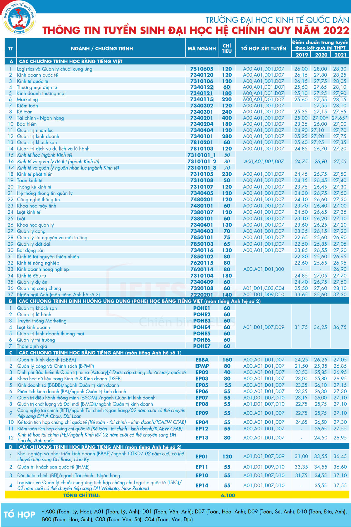 c&aacute;c ng&agrave;nh tuyển sinh đại học kinh tế quốc d&acirc;n