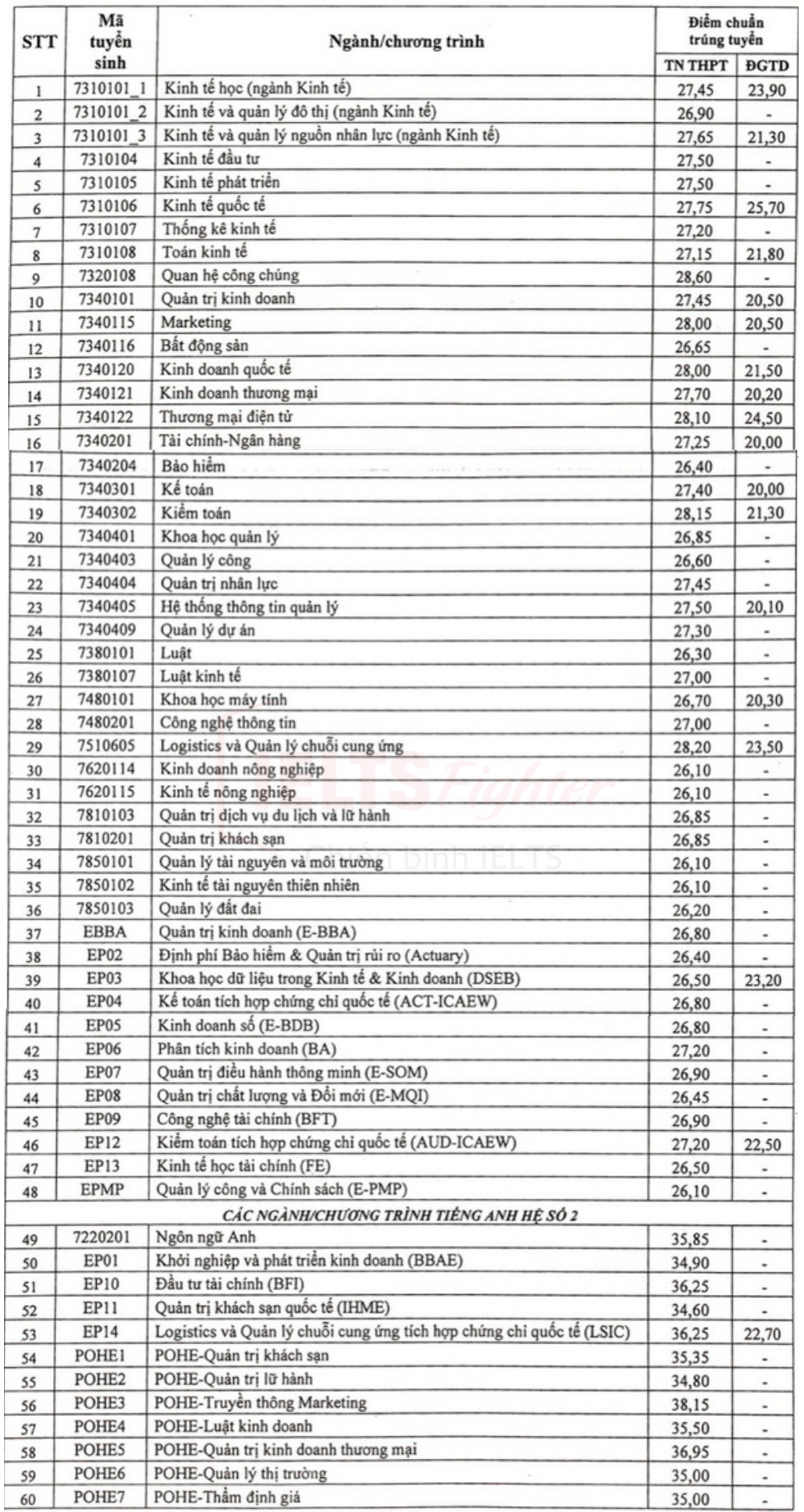 điểm chuẩn đại học kinh tế quốc d&acirc;n 2022