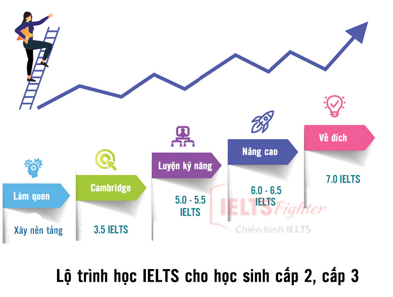 Lộ trình học tiếng Anh cho học sinh 4