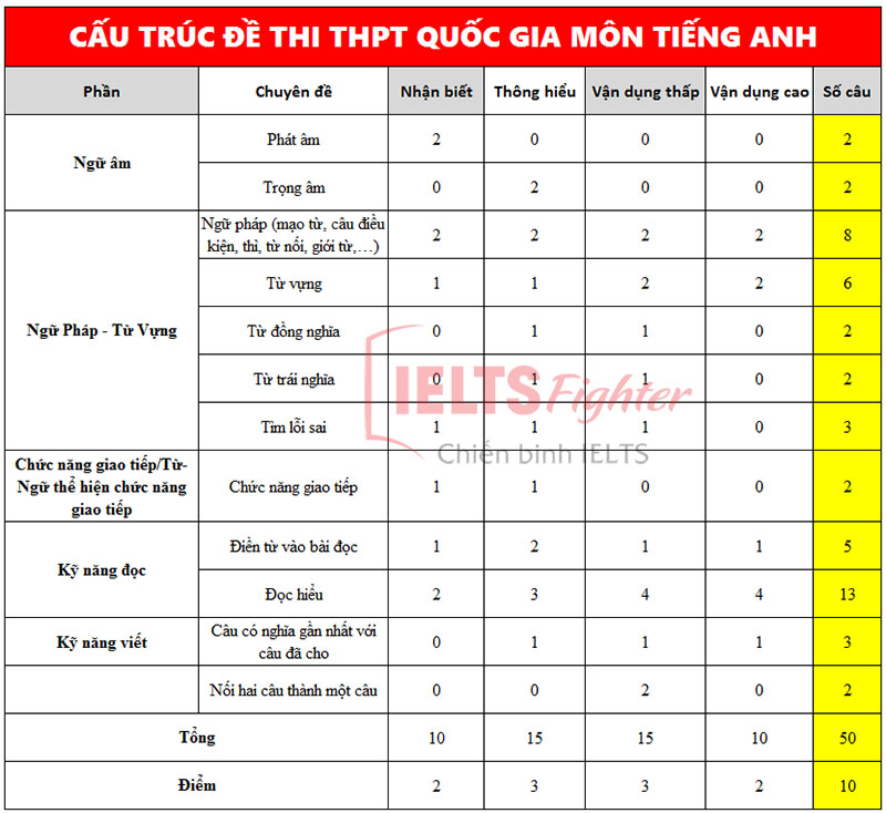 Cấu trúc đề thi tiếng Anh THPT 2021