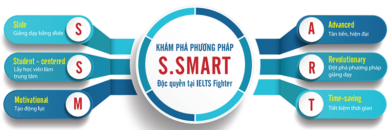 Học phí IELTS Junior 1