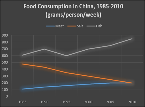 b&agrave;i mẫu ielts writing line graph