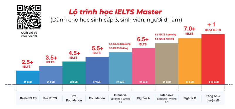 kh&oacute;a ielts master