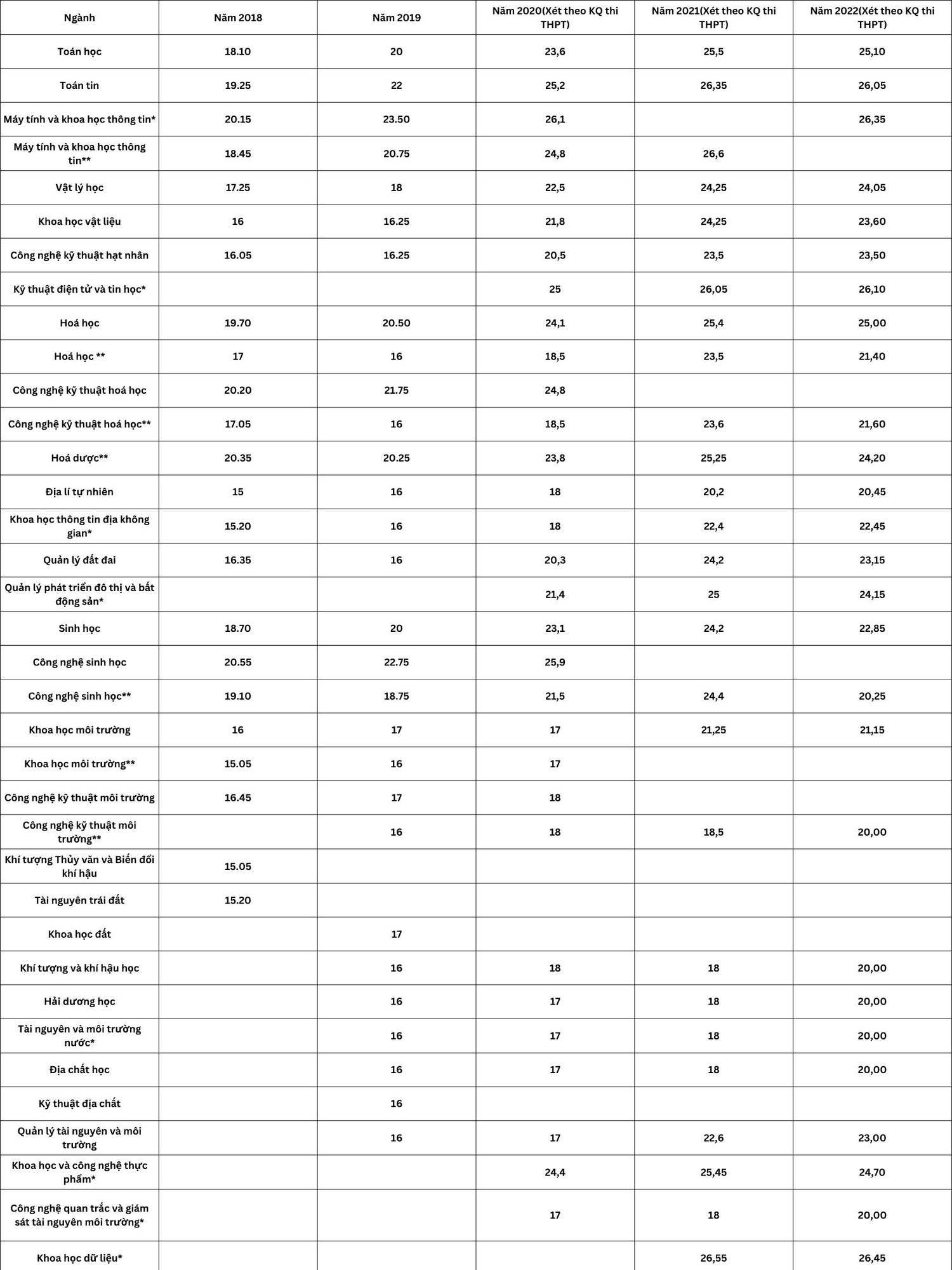 điểm chuẩn c&aacute;c năm