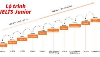 lo-trinh-khoa-hoc-ielts-junior-danh-cho-hoc-sinh-2230