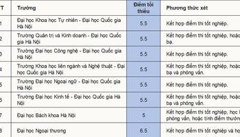 cac-truong-dai-hoc-xet-tuyen-voi-chung-chi-ielts-nam-2024-2435