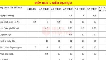 quy-doi-diem-ielts-sang-diem-thi-dai-hoc-diem-tot-nghiep-thpt-nam-2024-2111
