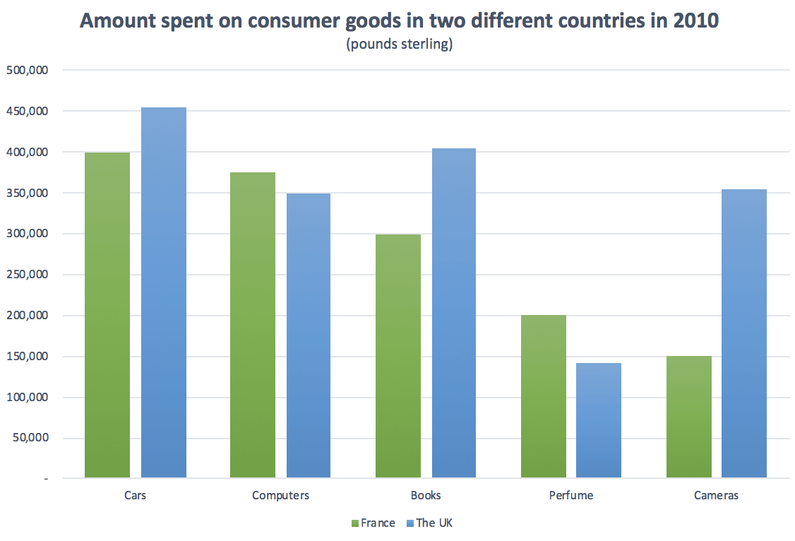 Viết mô tả cho biểu đồ hình cột như thế nào Biểu đồ hình cột - Bar Chart IELTS Writing