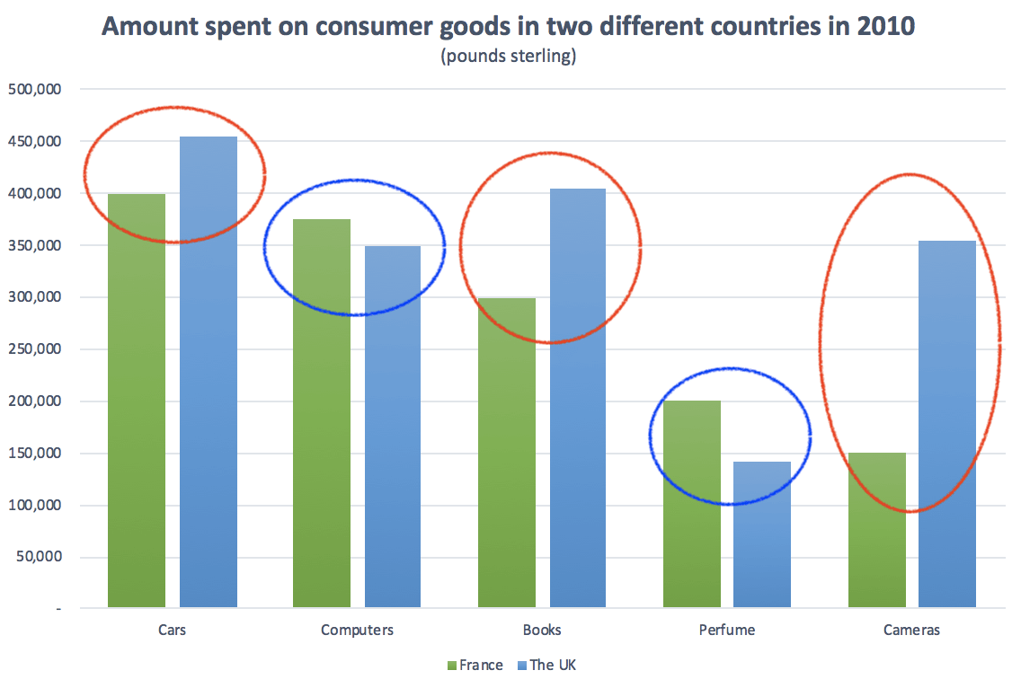Viết mô tả biểu đồ đạt band điểm cao trong ielts writing Những lưu ý với biểu đồ hình cột